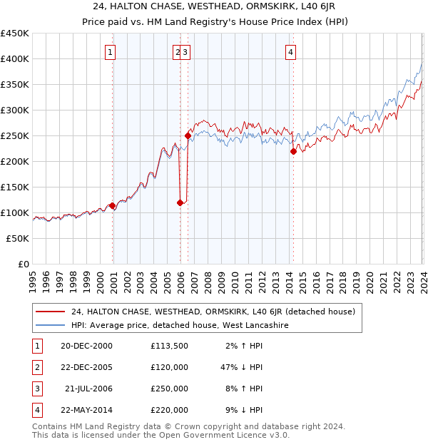 24, HALTON CHASE, WESTHEAD, ORMSKIRK, L40 6JR: Price paid vs HM Land Registry's House Price Index