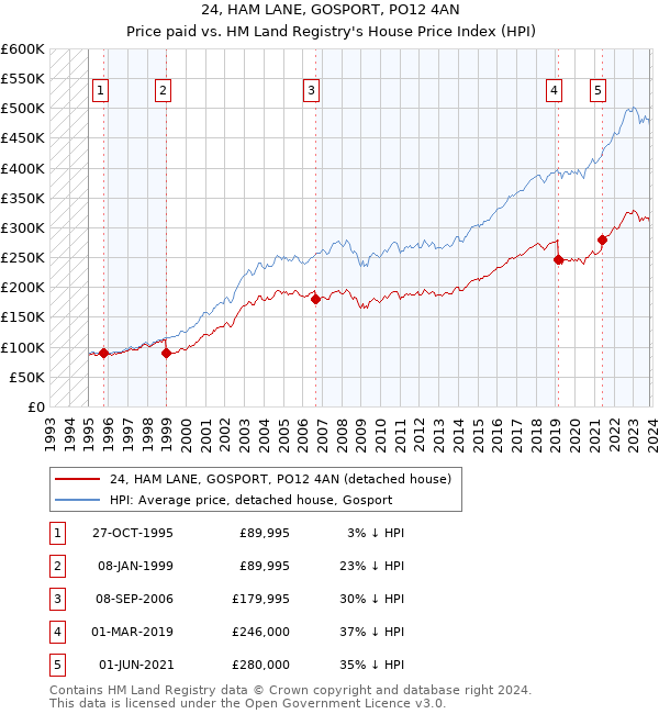 24, HAM LANE, GOSPORT, PO12 4AN: Price paid vs HM Land Registry's House Price Index