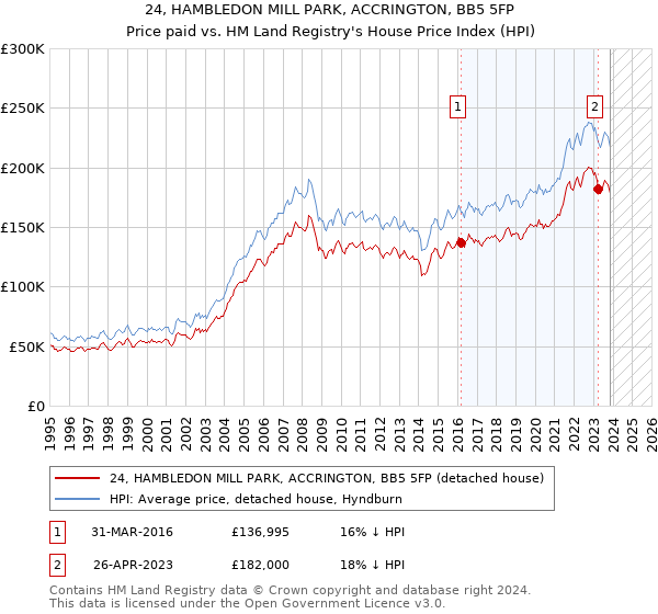 24, HAMBLEDON MILL PARK, ACCRINGTON, BB5 5FP: Price paid vs HM Land Registry's House Price Index