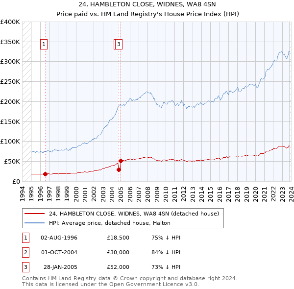 24, HAMBLETON CLOSE, WIDNES, WA8 4SN: Price paid vs HM Land Registry's House Price Index