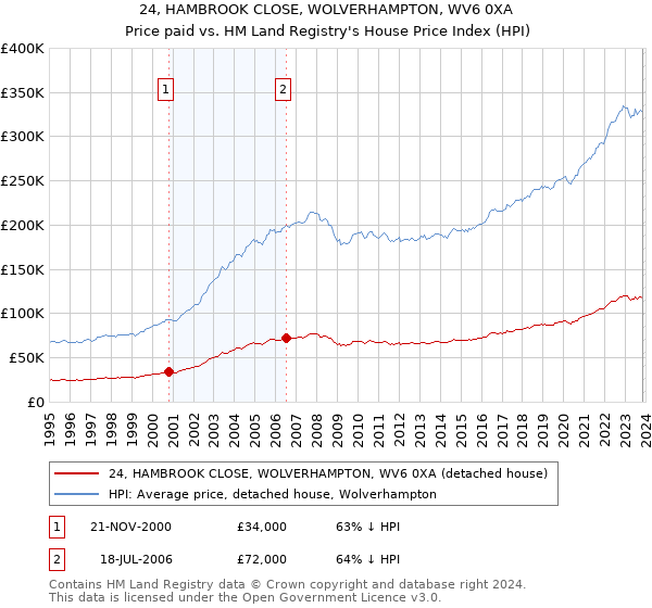 24, HAMBROOK CLOSE, WOLVERHAMPTON, WV6 0XA: Price paid vs HM Land Registry's House Price Index