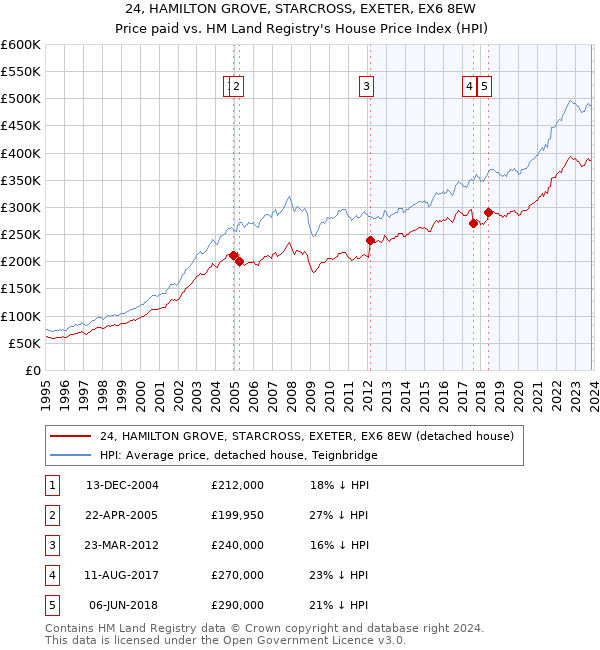 24, HAMILTON GROVE, STARCROSS, EXETER, EX6 8EW: Price paid vs HM Land Registry's House Price Index