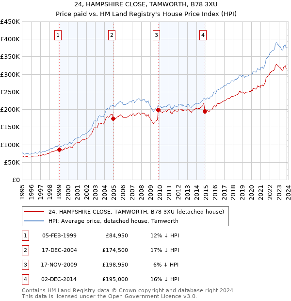 24, HAMPSHIRE CLOSE, TAMWORTH, B78 3XU: Price paid vs HM Land Registry's House Price Index