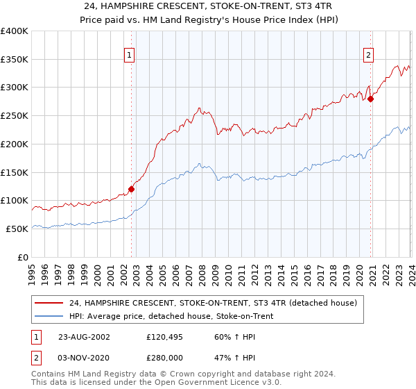 24, HAMPSHIRE CRESCENT, STOKE-ON-TRENT, ST3 4TR: Price paid vs HM Land Registry's House Price Index
