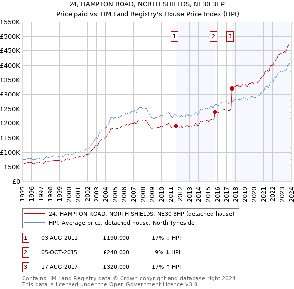24, HAMPTON ROAD, NORTH SHIELDS, NE30 3HP: Price paid vs HM Land Registry's House Price Index