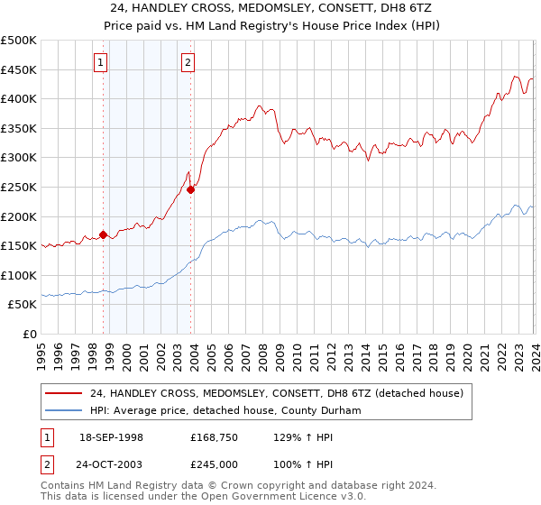 24, HANDLEY CROSS, MEDOMSLEY, CONSETT, DH8 6TZ: Price paid vs HM Land Registry's House Price Index