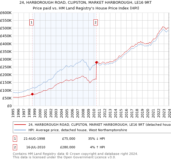 24, HARBOROUGH ROAD, CLIPSTON, MARKET HARBOROUGH, LE16 9RT: Price paid vs HM Land Registry's House Price Index