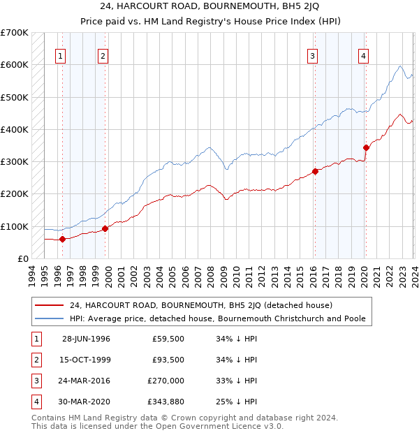 24, HARCOURT ROAD, BOURNEMOUTH, BH5 2JQ: Price paid vs HM Land Registry's House Price Index