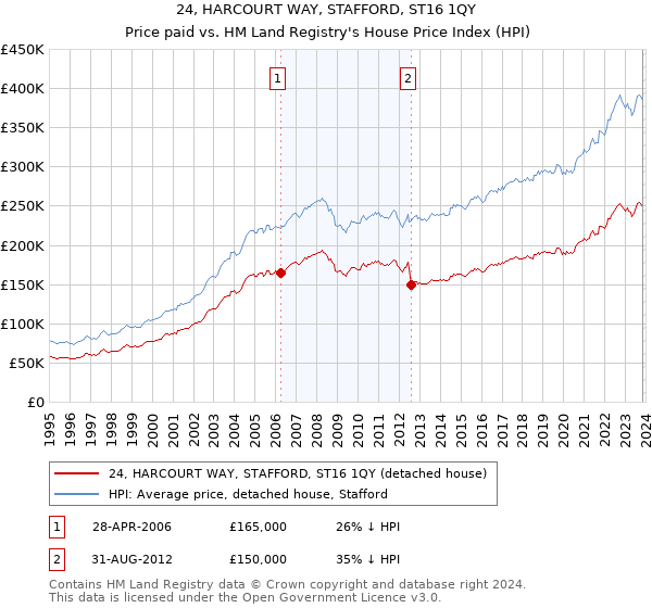 24, HARCOURT WAY, STAFFORD, ST16 1QY: Price paid vs HM Land Registry's House Price Index