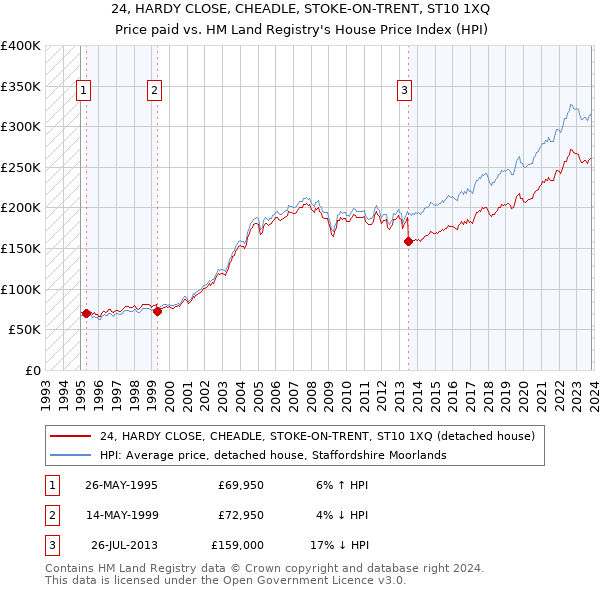 24, HARDY CLOSE, CHEADLE, STOKE-ON-TRENT, ST10 1XQ: Price paid vs HM Land Registry's House Price Index