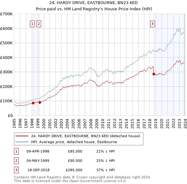24, HARDY DRIVE, EASTBOURNE, BN23 6ED: Price paid vs HM Land Registry's House Price Index