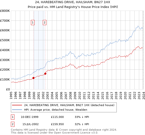 24, HAREBEATING DRIVE, HAILSHAM, BN27 1HX: Price paid vs HM Land Registry's House Price Index