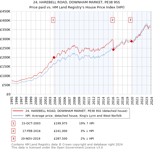 24, HAREBELL ROAD, DOWNHAM MARKET, PE38 9SS: Price paid vs HM Land Registry's House Price Index