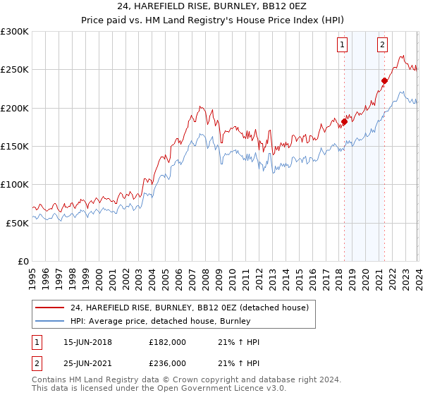 24, HAREFIELD RISE, BURNLEY, BB12 0EZ: Price paid vs HM Land Registry's House Price Index