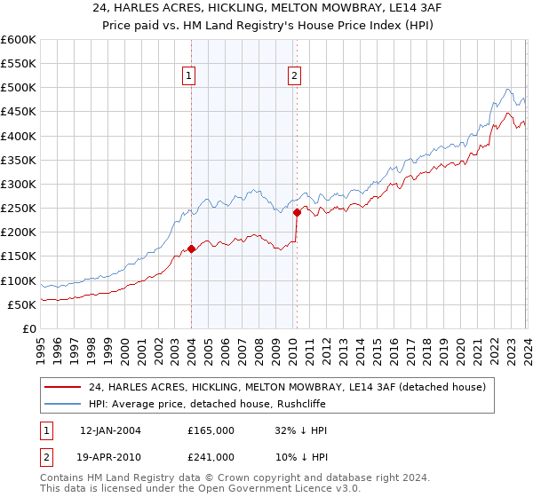 24, HARLES ACRES, HICKLING, MELTON MOWBRAY, LE14 3AF: Price paid vs HM Land Registry's House Price Index