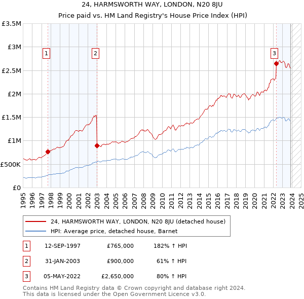 24, HARMSWORTH WAY, LONDON, N20 8JU: Price paid vs HM Land Registry's House Price Index