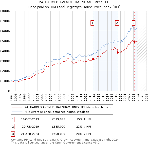 24, HAROLD AVENUE, HAILSHAM, BN27 1EL: Price paid vs HM Land Registry's House Price Index