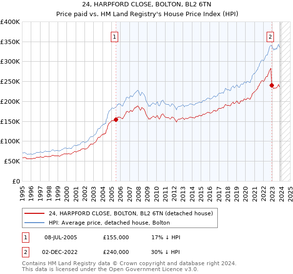 24, HARPFORD CLOSE, BOLTON, BL2 6TN: Price paid vs HM Land Registry's House Price Index