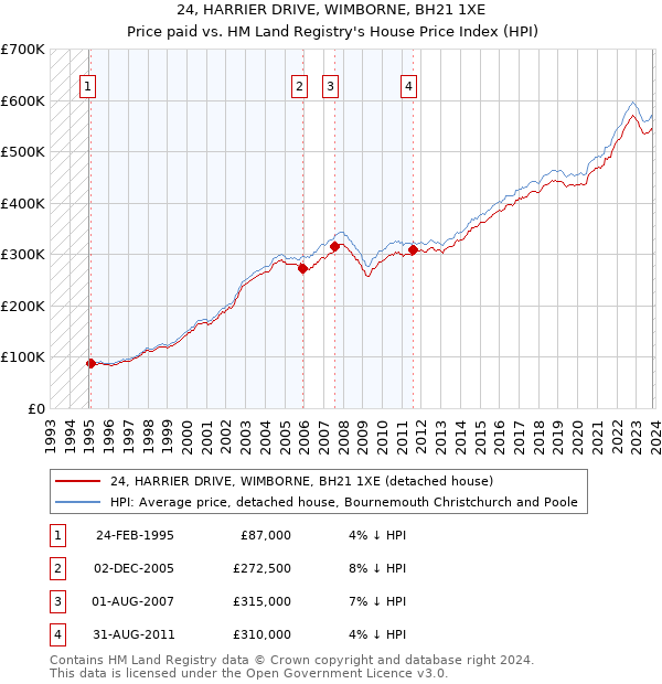 24, HARRIER DRIVE, WIMBORNE, BH21 1XE: Price paid vs HM Land Registry's House Price Index