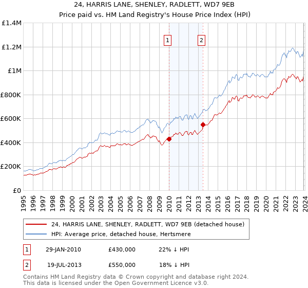 24, HARRIS LANE, SHENLEY, RADLETT, WD7 9EB: Price paid vs HM Land Registry's House Price Index
