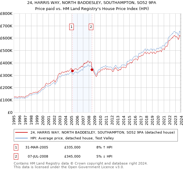 24, HARRIS WAY, NORTH BADDESLEY, SOUTHAMPTON, SO52 9PA: Price paid vs HM Land Registry's House Price Index
