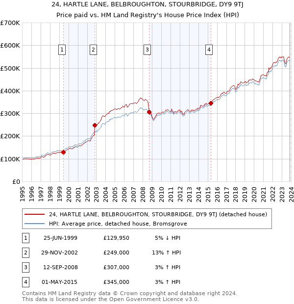 24, HARTLE LANE, BELBROUGHTON, STOURBRIDGE, DY9 9TJ: Price paid vs HM Land Registry's House Price Index