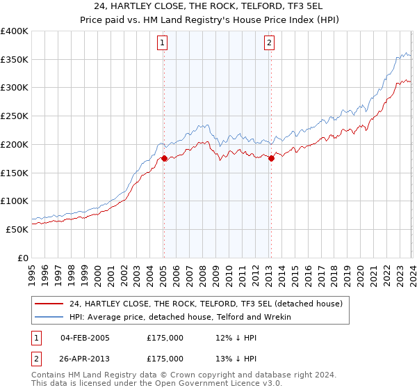 24, HARTLEY CLOSE, THE ROCK, TELFORD, TF3 5EL: Price paid vs HM Land Registry's House Price Index