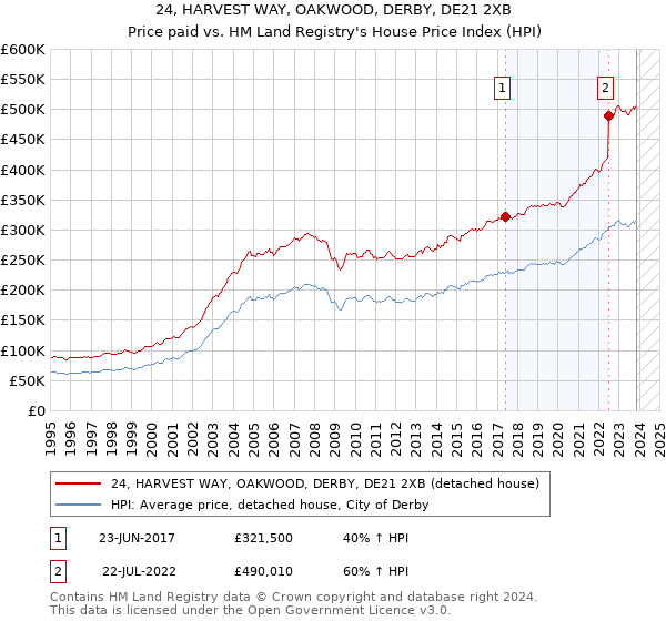 24, HARVEST WAY, OAKWOOD, DERBY, DE21 2XB: Price paid vs HM Land Registry's House Price Index