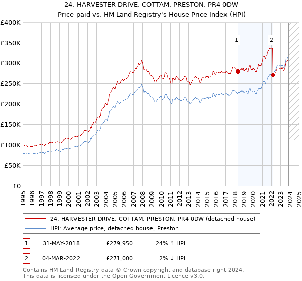 24, HARVESTER DRIVE, COTTAM, PRESTON, PR4 0DW: Price paid vs HM Land Registry's House Price Index