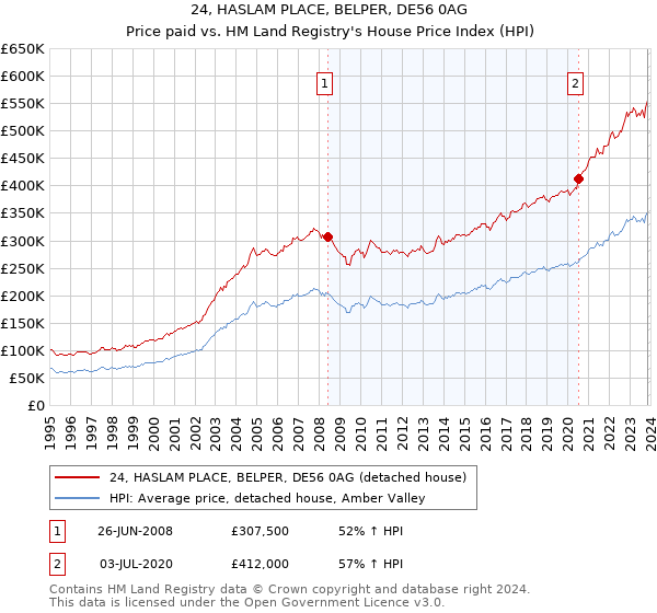 24, HASLAM PLACE, BELPER, DE56 0AG: Price paid vs HM Land Registry's House Price Index