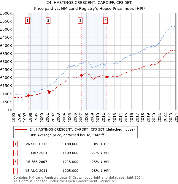 24, HASTINGS CRESCENT, CARDIFF, CF3 5ET: Price paid vs HM Land Registry's House Price Index