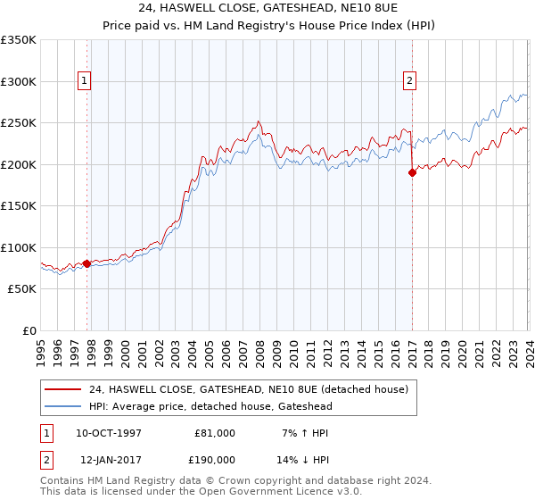 24, HASWELL CLOSE, GATESHEAD, NE10 8UE: Price paid vs HM Land Registry's House Price Index