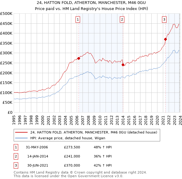 24, HATTON FOLD, ATHERTON, MANCHESTER, M46 0GU: Price paid vs HM Land Registry's House Price Index