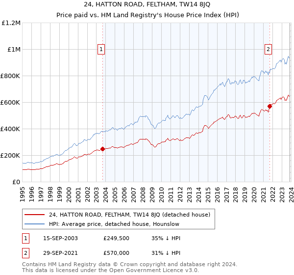 24, HATTON ROAD, FELTHAM, TW14 8JQ: Price paid vs HM Land Registry's House Price Index