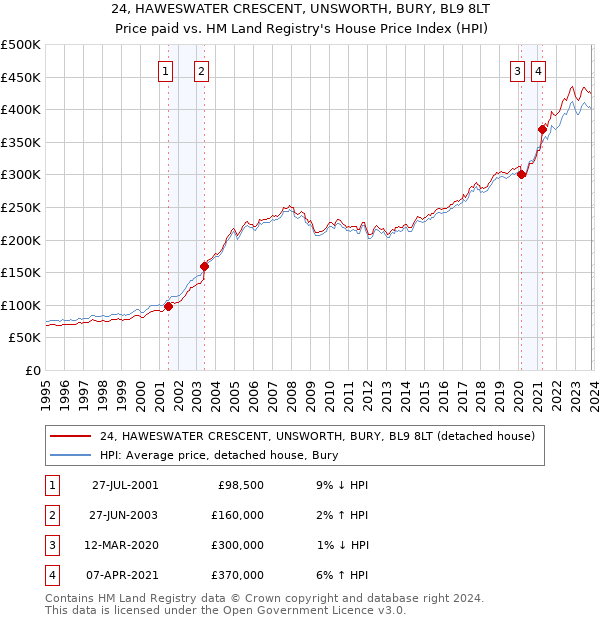 24, HAWESWATER CRESCENT, UNSWORTH, BURY, BL9 8LT: Price paid vs HM Land Registry's House Price Index