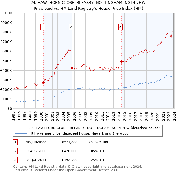 24, HAWTHORN CLOSE, BLEASBY, NOTTINGHAM, NG14 7HW: Price paid vs HM Land Registry's House Price Index