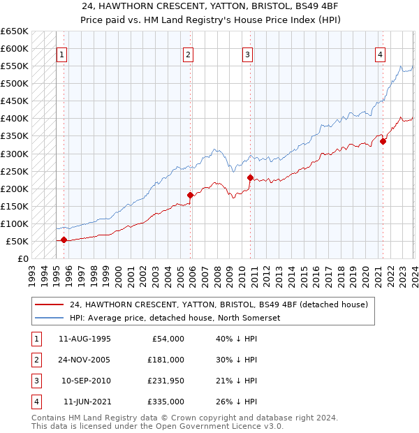 24, HAWTHORN CRESCENT, YATTON, BRISTOL, BS49 4BF: Price paid vs HM Land Registry's House Price Index