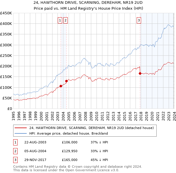 24, HAWTHORN DRIVE, SCARNING, DEREHAM, NR19 2UD: Price paid vs HM Land Registry's House Price Index