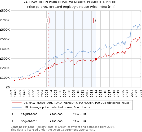 24, HAWTHORN PARK ROAD, WEMBURY, PLYMOUTH, PL9 0DB: Price paid vs HM Land Registry's House Price Index