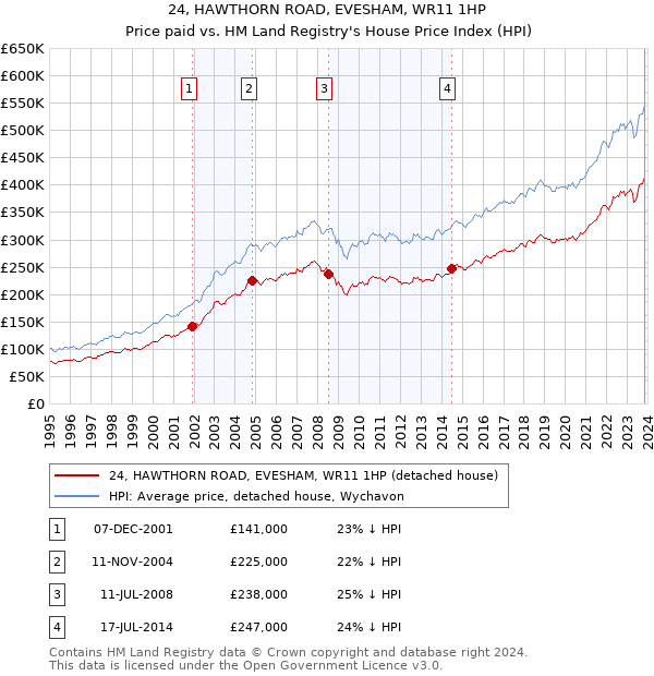 24, HAWTHORN ROAD, EVESHAM, WR11 1HP: Price paid vs HM Land Registry's House Price Index