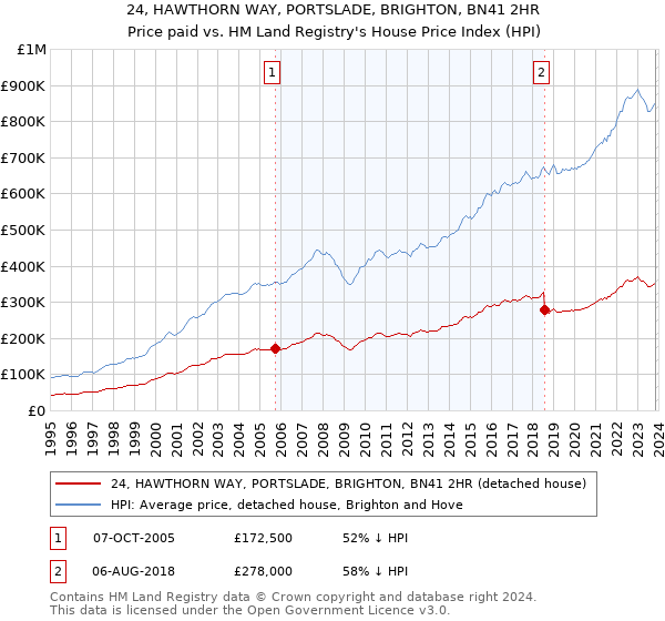 24, HAWTHORN WAY, PORTSLADE, BRIGHTON, BN41 2HR: Price paid vs HM Land Registry's House Price Index