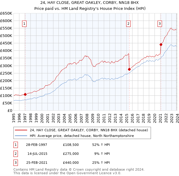 24, HAY CLOSE, GREAT OAKLEY, CORBY, NN18 8HX: Price paid vs HM Land Registry's House Price Index