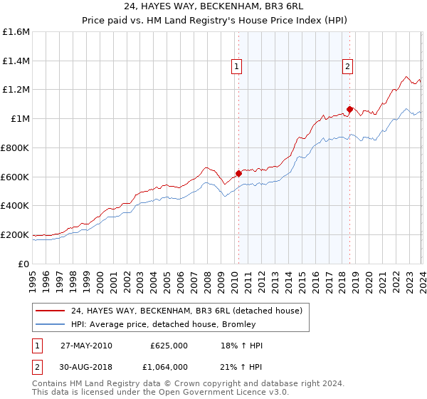 24, HAYES WAY, BECKENHAM, BR3 6RL: Price paid vs HM Land Registry's House Price Index