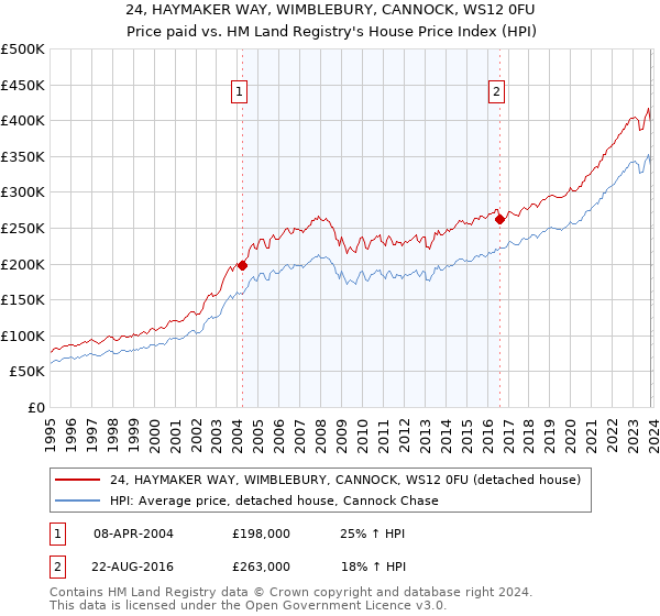 24, HAYMAKER WAY, WIMBLEBURY, CANNOCK, WS12 0FU: Price paid vs HM Land Registry's House Price Index