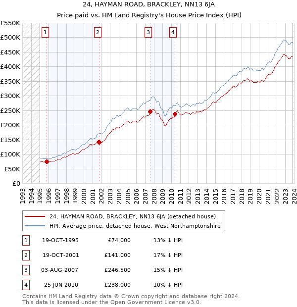 24, HAYMAN ROAD, BRACKLEY, NN13 6JA: Price paid vs HM Land Registry's House Price Index