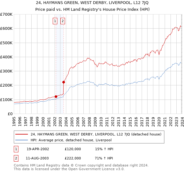 24, HAYMANS GREEN, WEST DERBY, LIVERPOOL, L12 7JQ: Price paid vs HM Land Registry's House Price Index