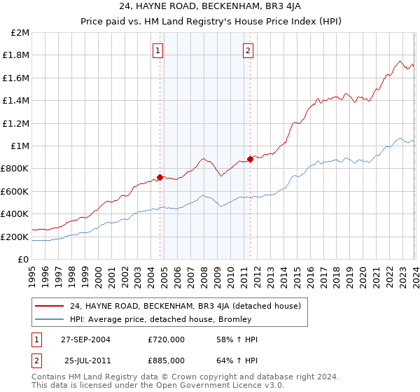 24, HAYNE ROAD, BECKENHAM, BR3 4JA: Price paid vs HM Land Registry's House Price Index