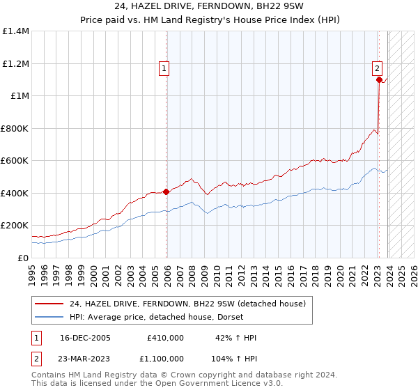 24, HAZEL DRIVE, FERNDOWN, BH22 9SW: Price paid vs HM Land Registry's House Price Index