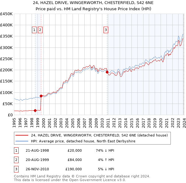 24, HAZEL DRIVE, WINGERWORTH, CHESTERFIELD, S42 6NE: Price paid vs HM Land Registry's House Price Index
