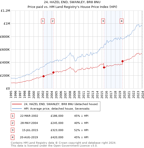 24, HAZEL END, SWANLEY, BR8 8NU: Price paid vs HM Land Registry's House Price Index